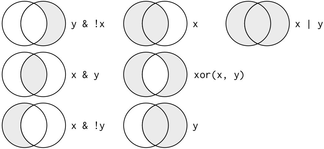 VLogical operators. From [R for Data Science](http://r4ds.had.co.nz)