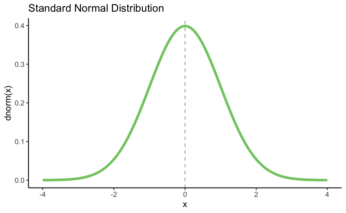 6 Statistical Distributions Introduction To R