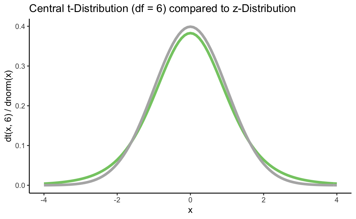 6 Statistical Distributions Introduction To R